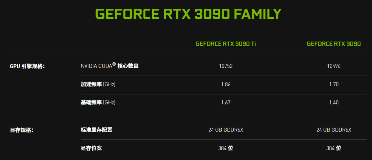 英伟达rtx3090ti正式解禁高功耗下的性能小提升