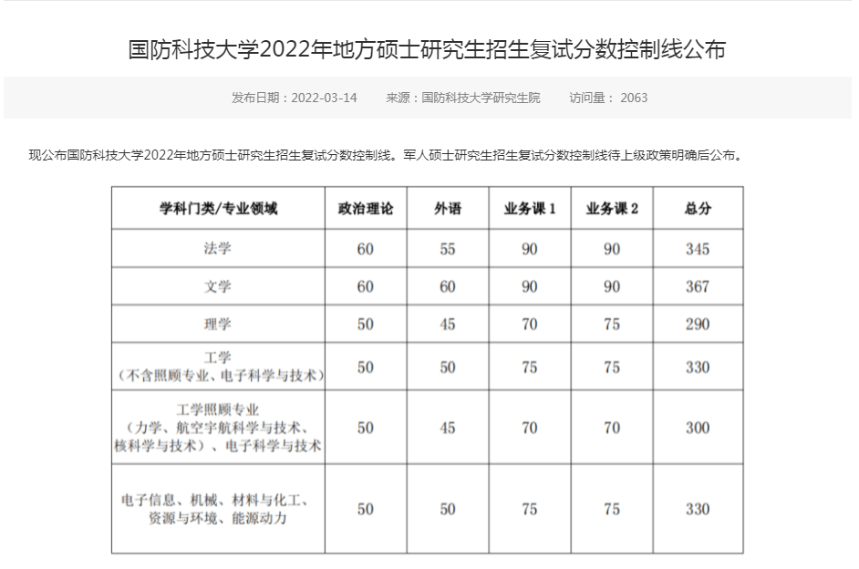 2022年複試分數線02中國科學技術大學位於安徽省合肥市,由中國科學