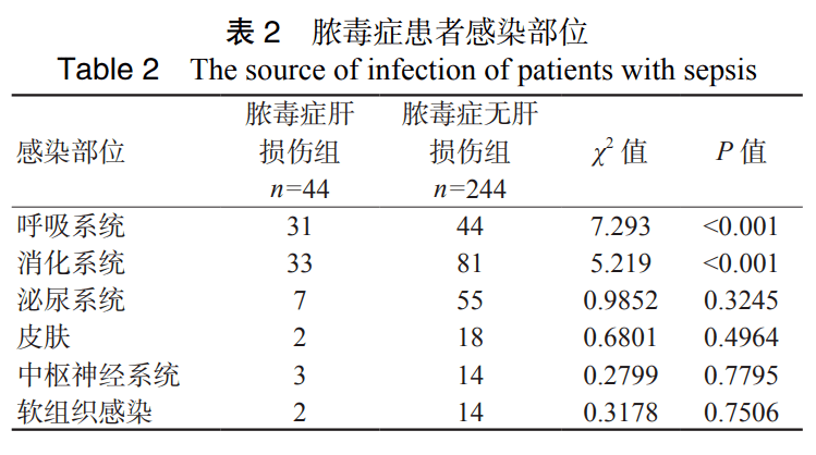 膿毒症肝損傷組呼吸系統和消化系統較膿毒症無肝損傷組更易發生感染