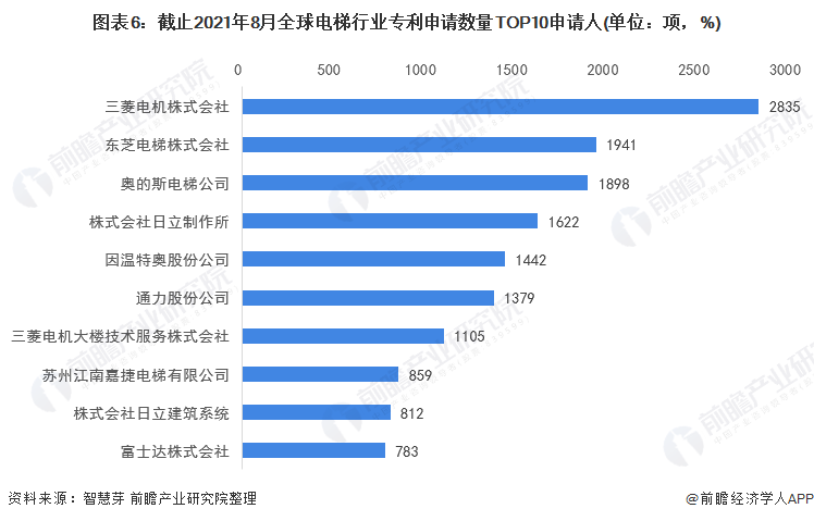 中国电梯行业区域专利申请分布：江苏专利申请数量自2010年后一直位居榜首