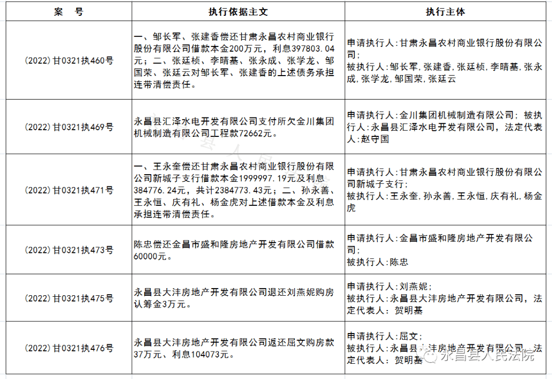 永昌县人民法院执行庭3月1日-3月15日新收案被执行人名单_财产_申报表