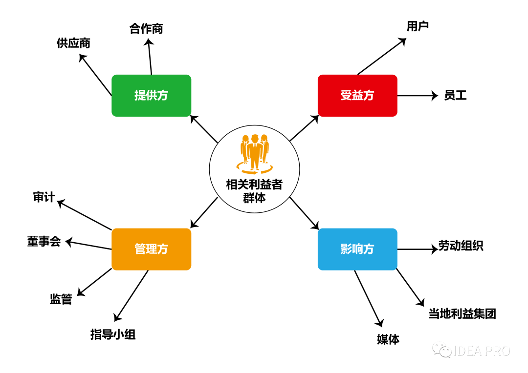 stakeholders mapping图片