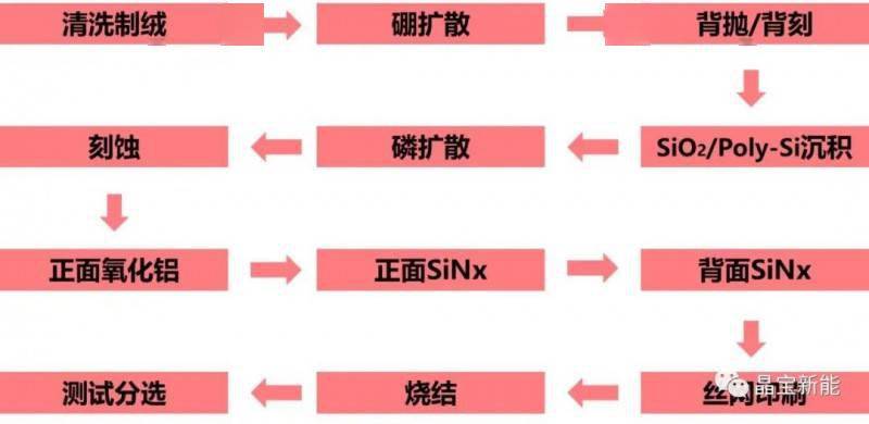 2,topcon工艺流程:1,topcon技术:n型topcon电池采用背面超薄氧化层