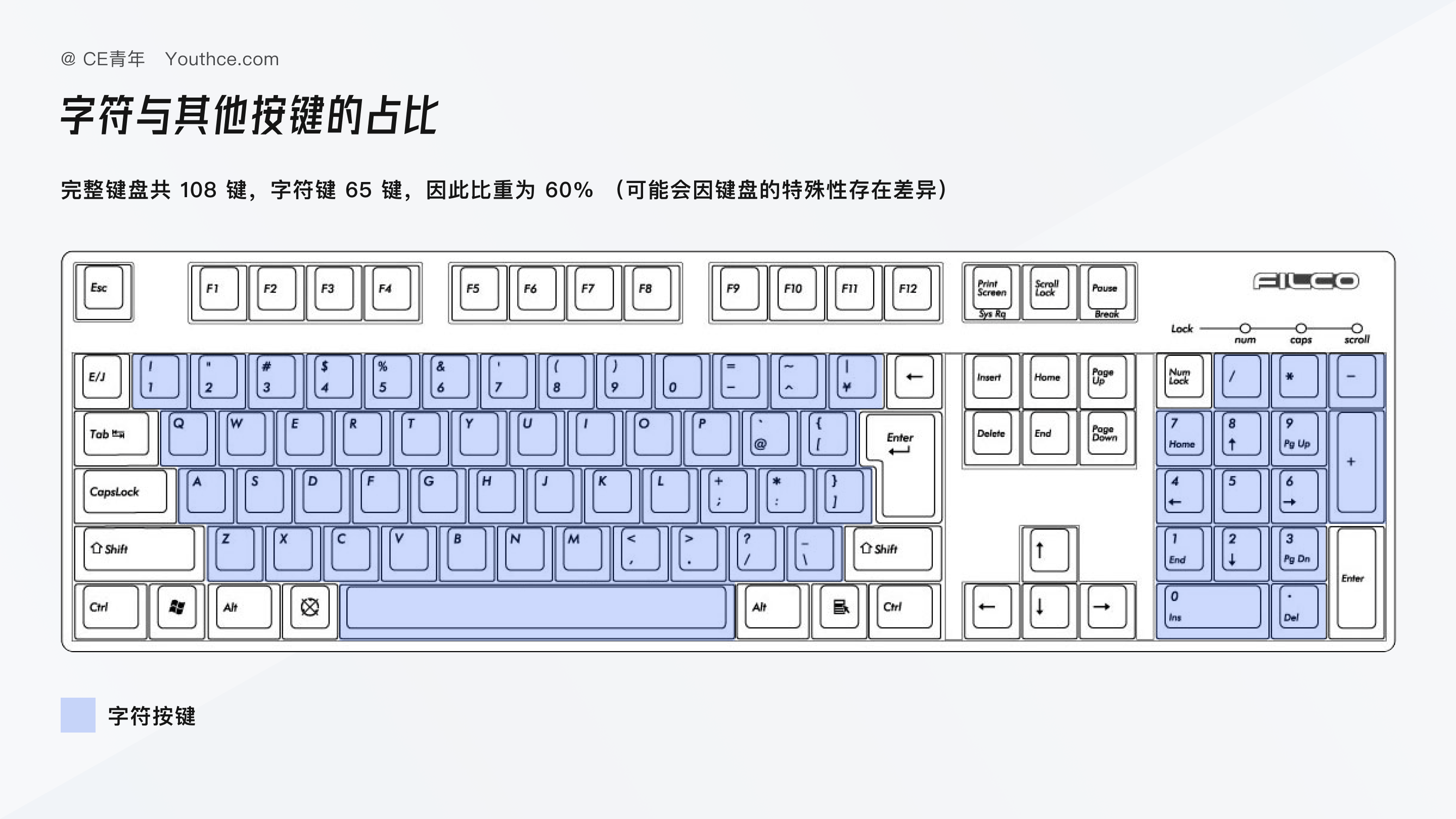 的键盘当中,字符按键 只占到了整个键盘数量的 60% (完整键盘共 108