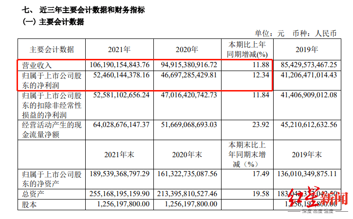 贵州茅台营收破千亿大关，净利增速5年最低，高分红不如存定期