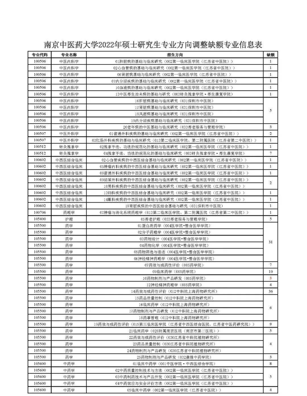 第一波医学院校公布大量调剂专硕学硕都有速看