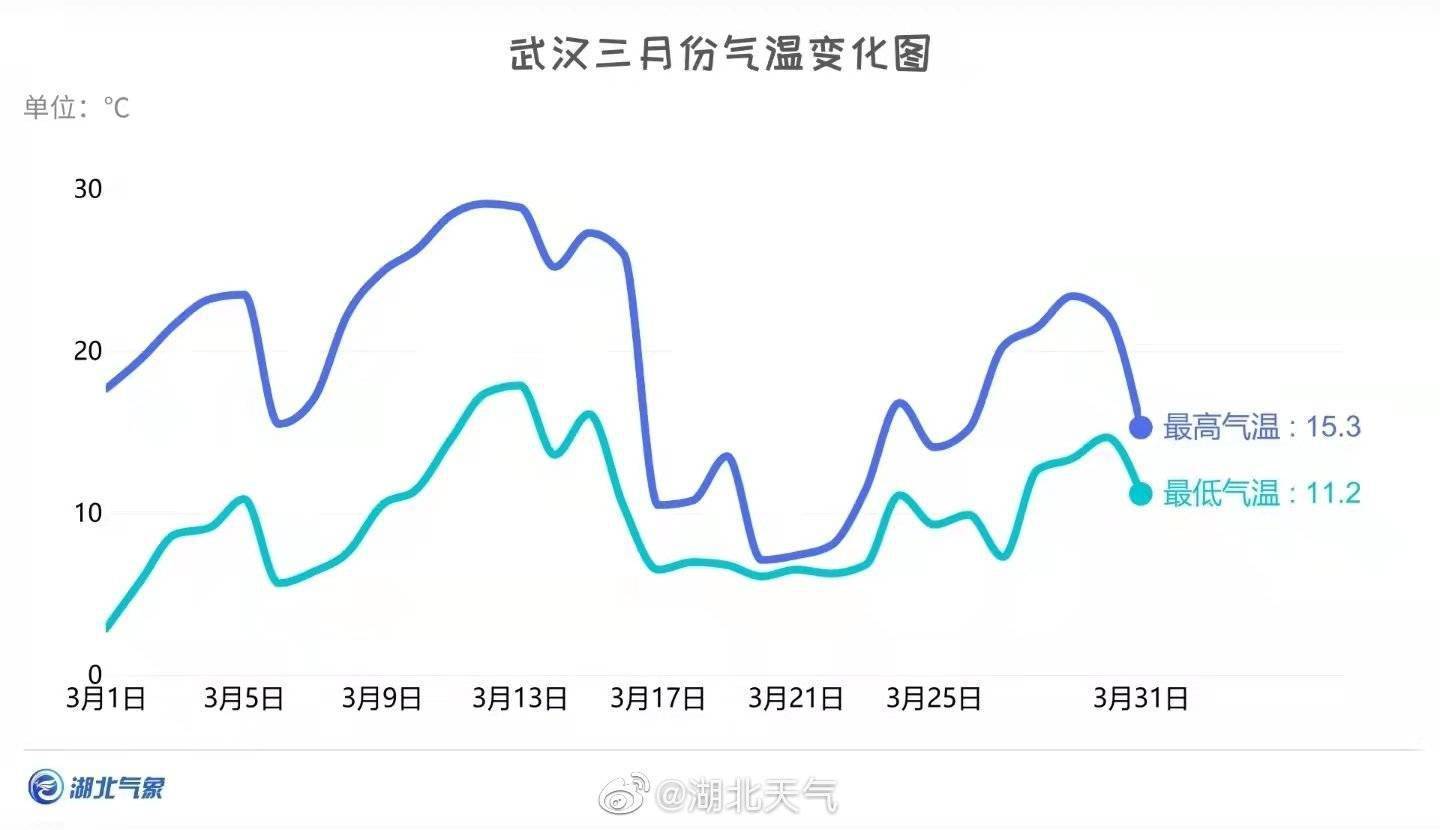 破纪录:湖北经历了近30年以来雨水最多的3月_气温_武汉_降水量