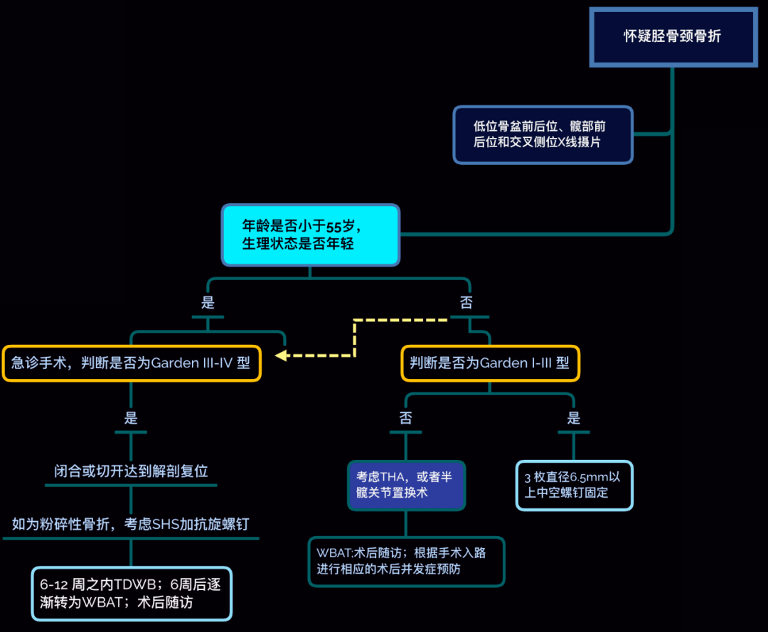 生理狀態年輕定義(無下列者):chfcva需要胰島素治療的2型糖尿病肌酐>2