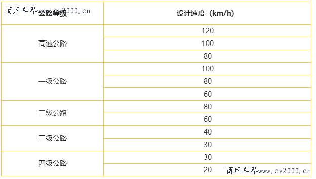 根据《公路工程技术标准》(jtg bol-2014),设计速度的选用应根据公路