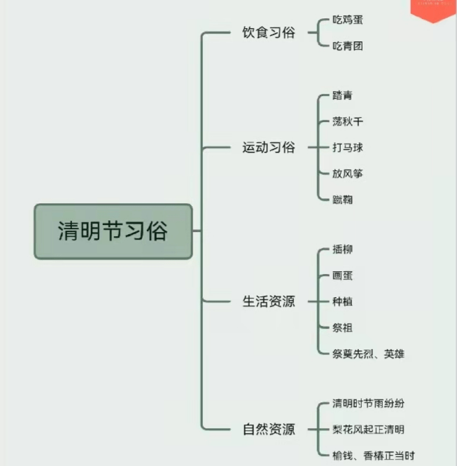 一起在生活中《清明习俗体验网络图》,梳理了一份今天,老师们为爸爸