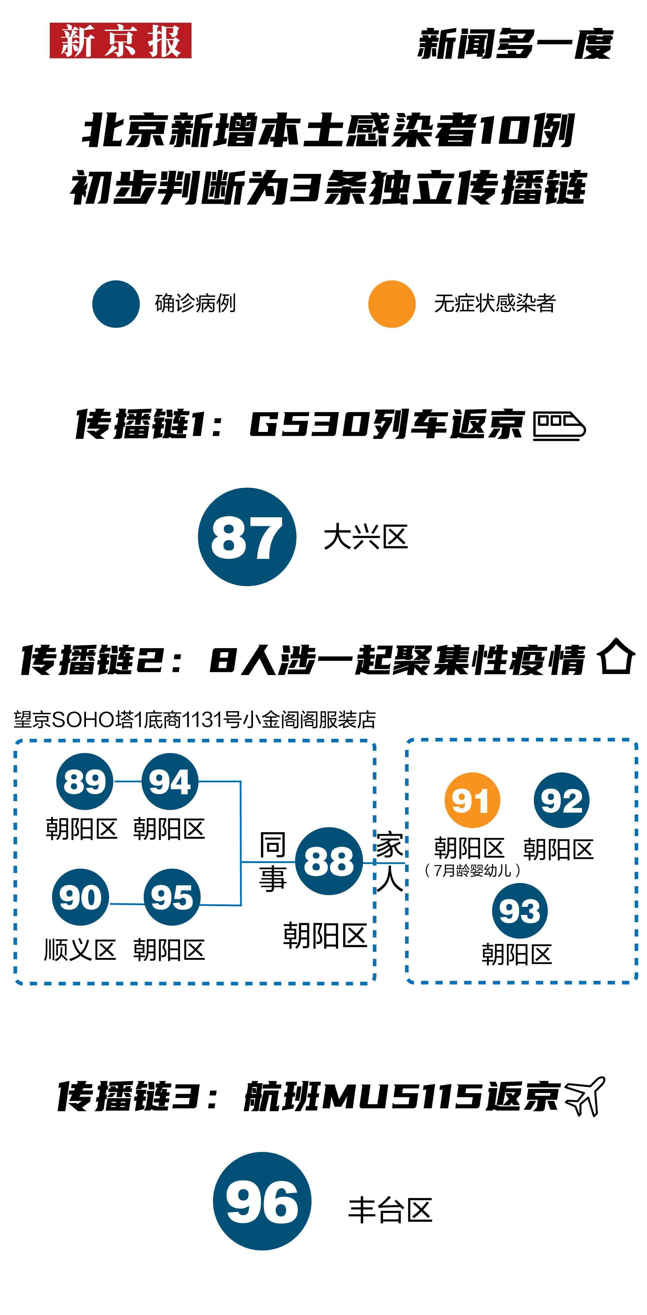 初判为3条独立传播链