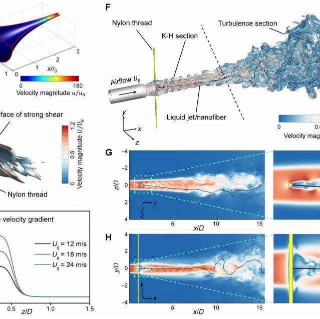 超细纤维的超快制造，清华团队开发无针头连续气纺丝新技术，为纳米纤维规模化生产提供新思路_溶液_卡门_高速气流
