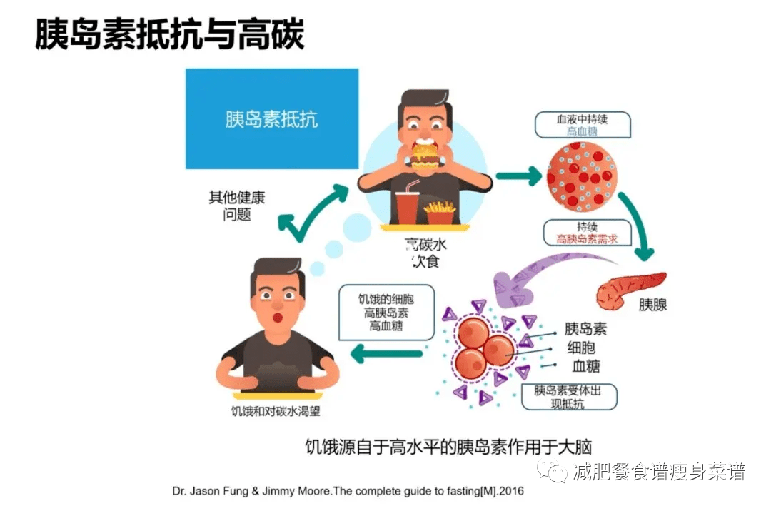 对于胰岛素抵抗唯一的办法是把体重减下去