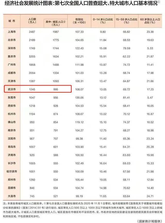 一年猛增120万人，又一个超大城市诞生了？