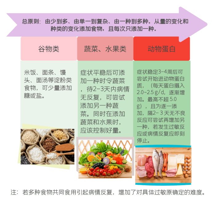 名医科普过敏性紫癜患儿饮食管理