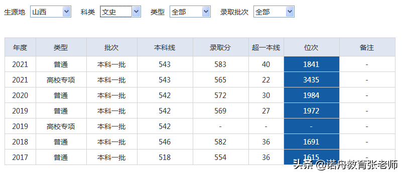 中国地质大学2021年录取分数线