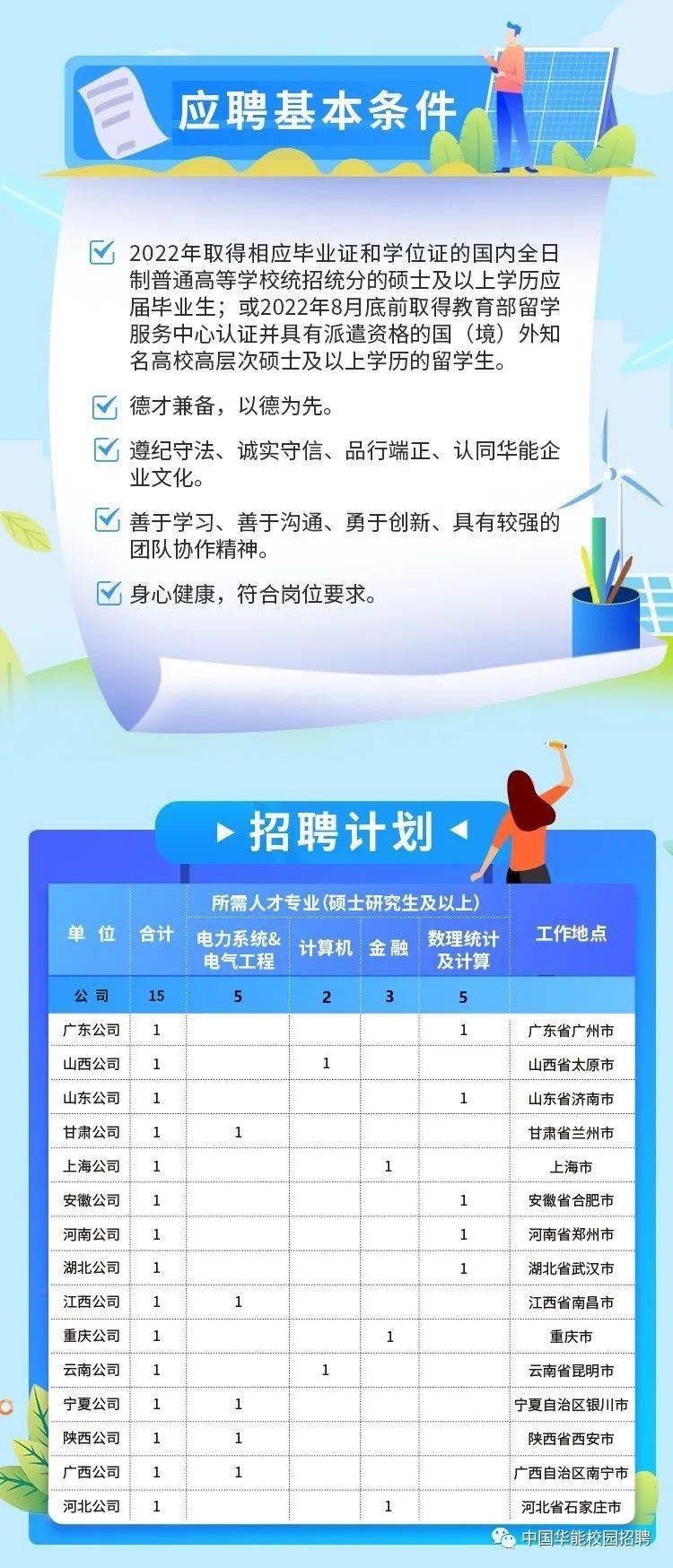 中國華能各區域電力交易運營中心2022年校園招聘公告