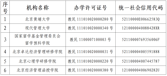 北京黄埔大学等六所民办学校办学许可证废止并注销