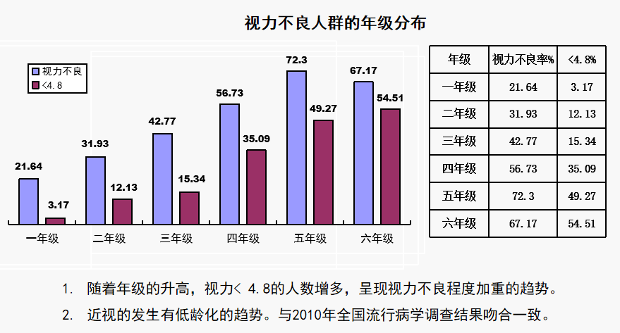 随着年级升高近视率升高趋势明显,六年级学生近视率超五成,且学校学生