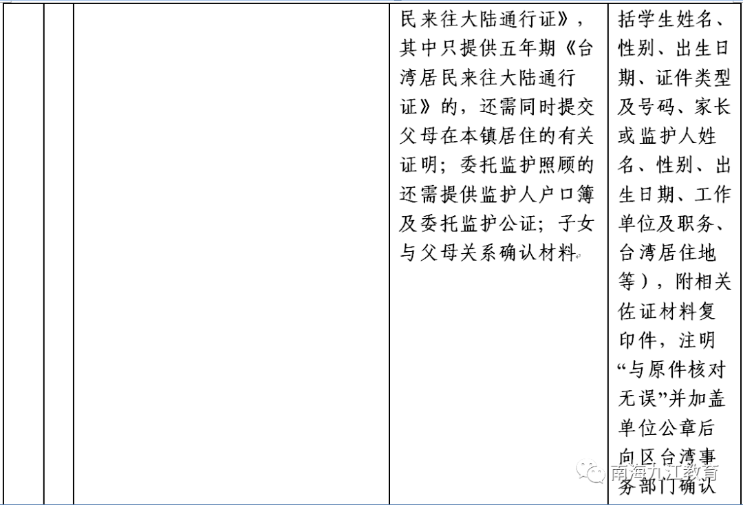 附件2《2022年政策性借讀生申請入學申請條件以及證明材料一覽表》如