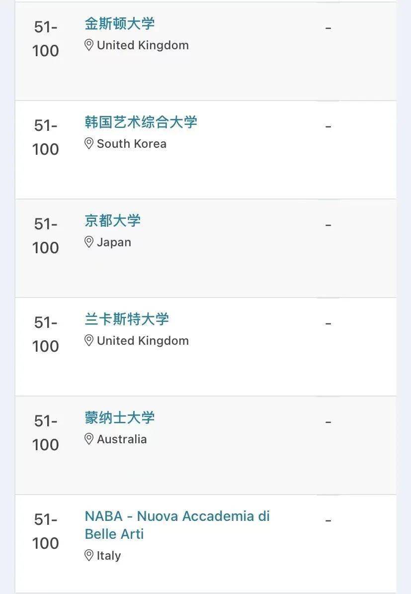 2022年最新qs艺术与设计专业排名!_学科_世界_大学