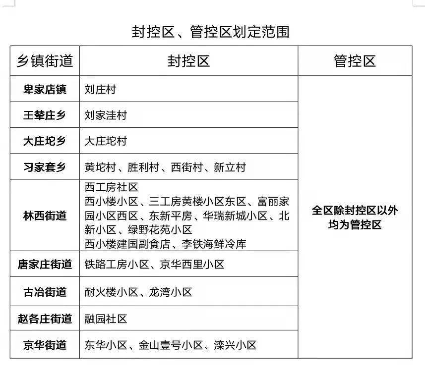 经唐山市新冠肺炎疫情防控工作总指挥部批准,2022年4月8日0时起,全区