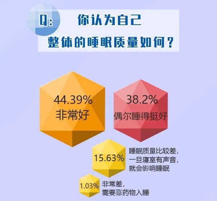 29,认为自己基本上没有充足睡眠的为7.
