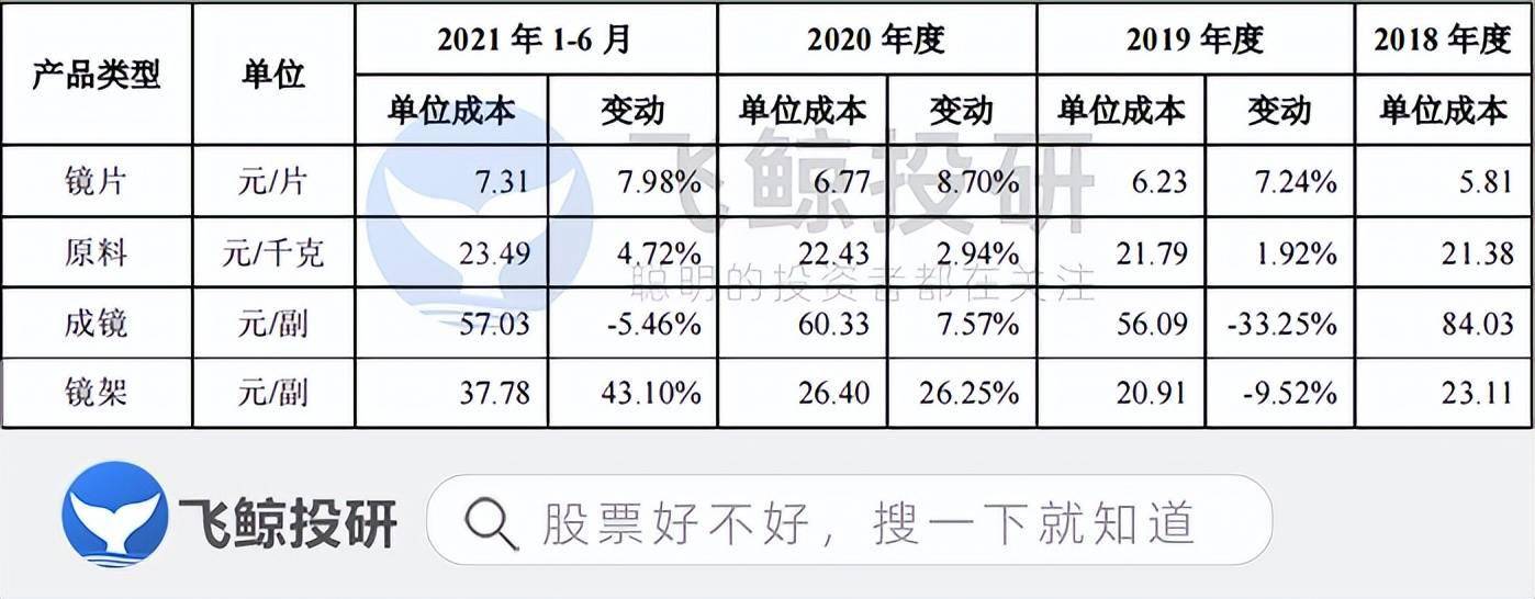 毛利率在90以上明月鏡片為何賺不到錢