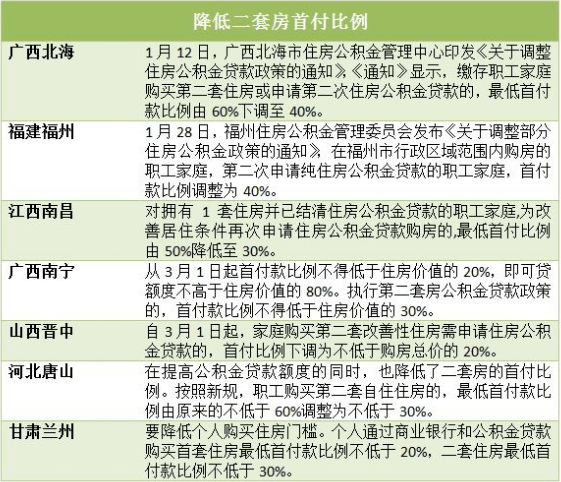 7天6城鬆綁樓市調控取消限購限售成主流