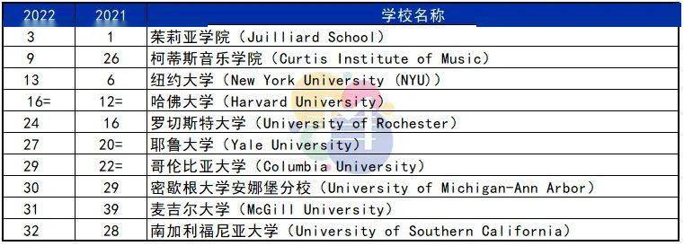 世界大学表演艺术学科最新排名发布,上音榜上有名_高校_音乐_榜单