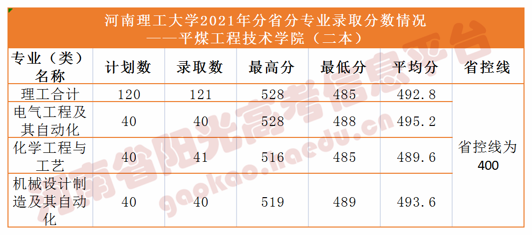 郑州科技学院,新乡医学院三全学院河南理工大学,河