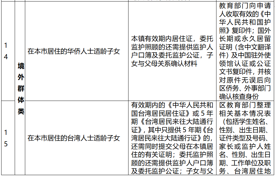 政策性借讀生申請入讀義務教育公辦學校證明材料一覽表(二)政策性借讀