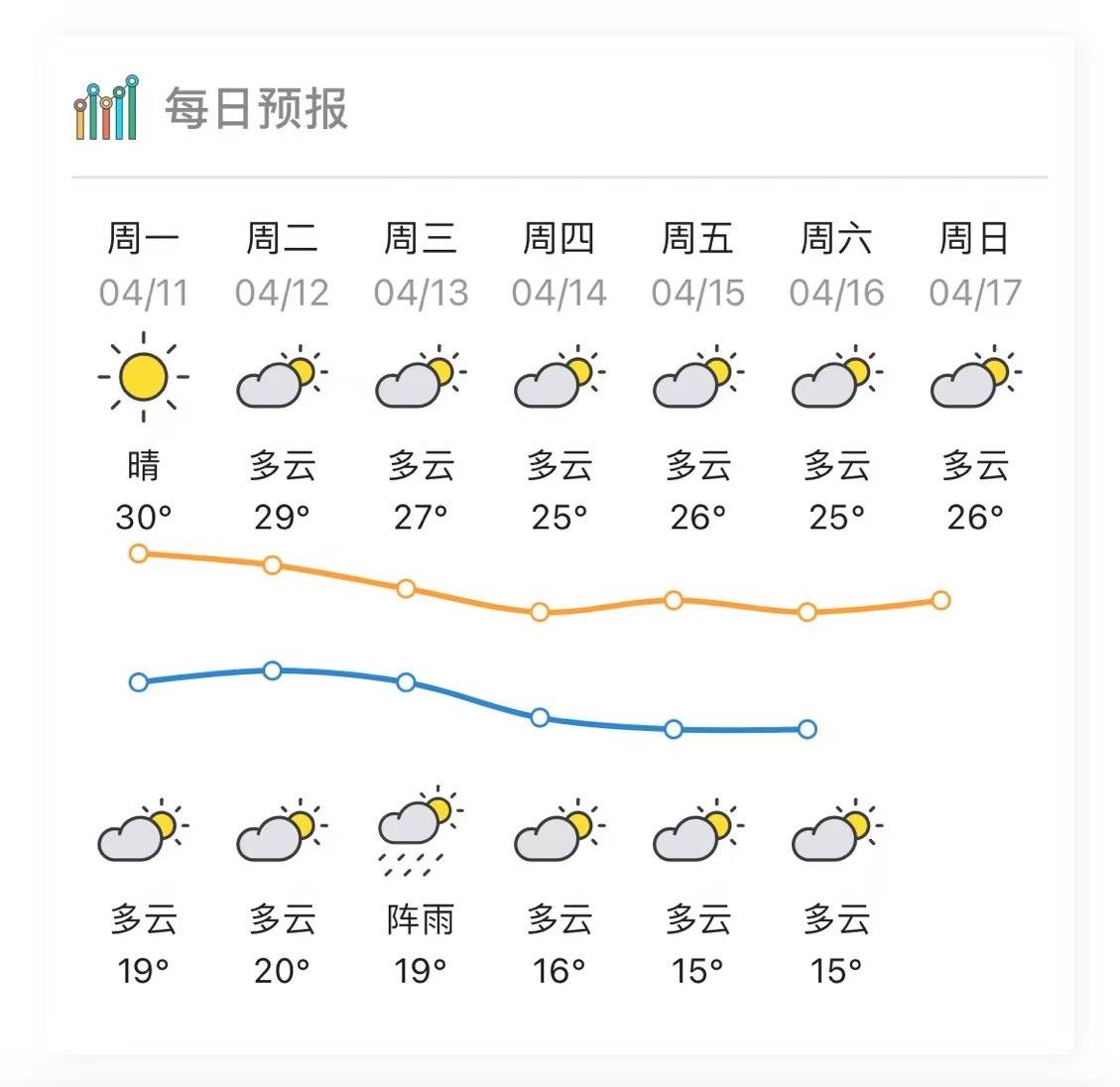 气温19～27℃;4月12日:多云为主,气温20～29℃;揭阳未来6天天气预报