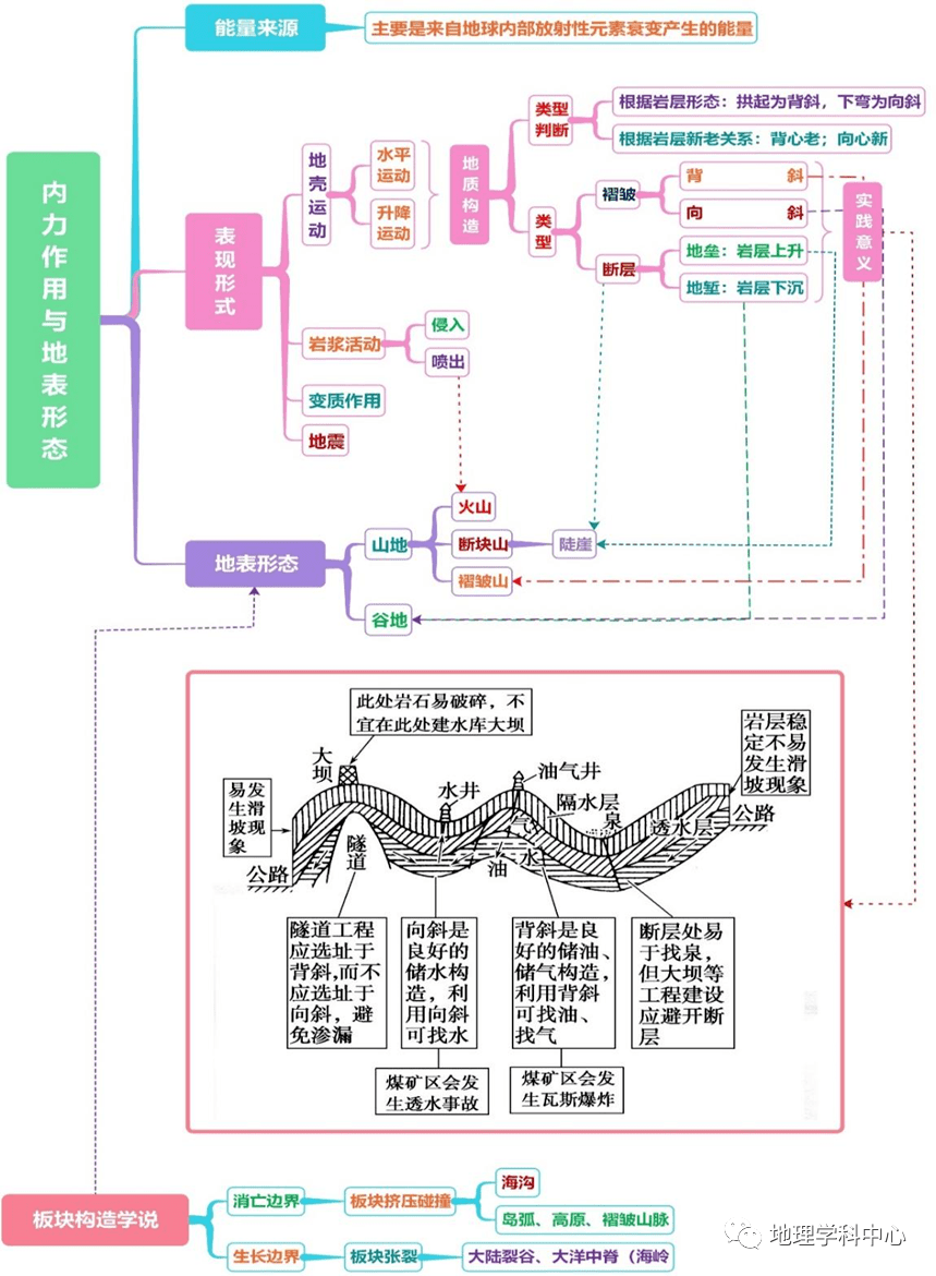 高中自然地理思維導圖