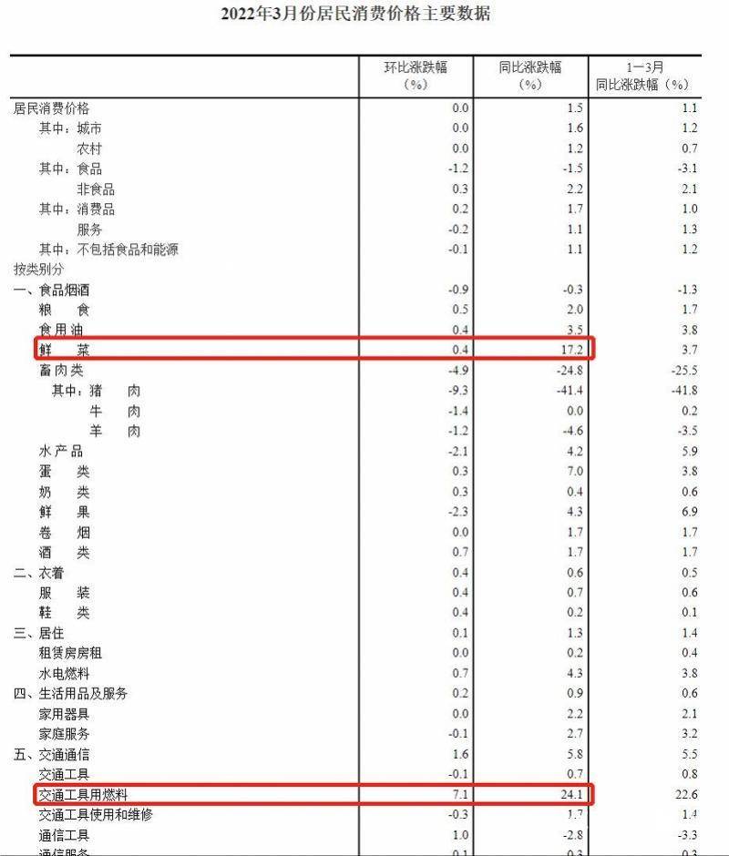 3月份居民消费价格同比涨幅扩大，鲜菜和燃油价格涨幅最大