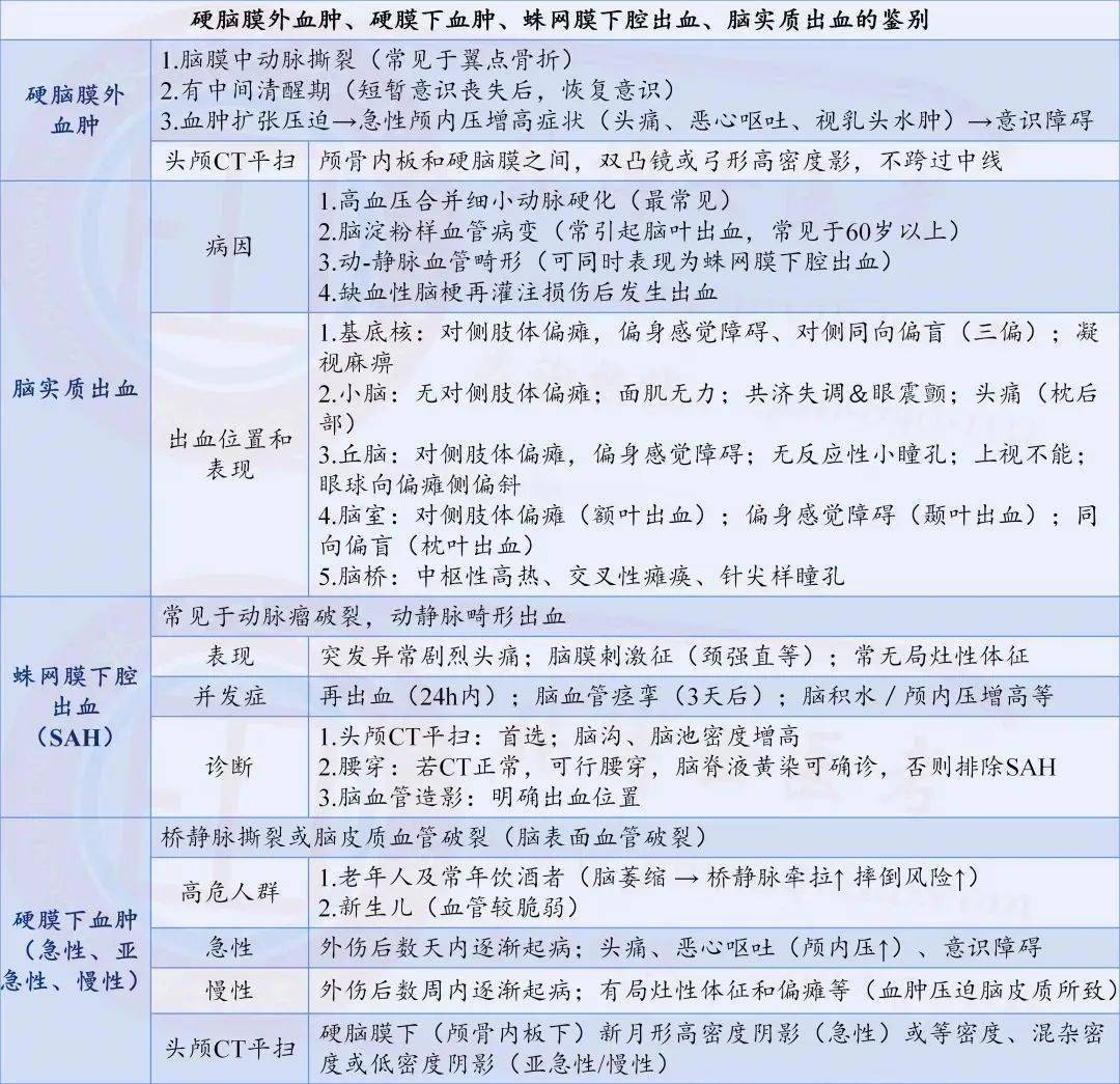 临床精神神经鉴别硬脑膜外血肿硬膜下血肿蛛网膜下腔出血脑实质出血
