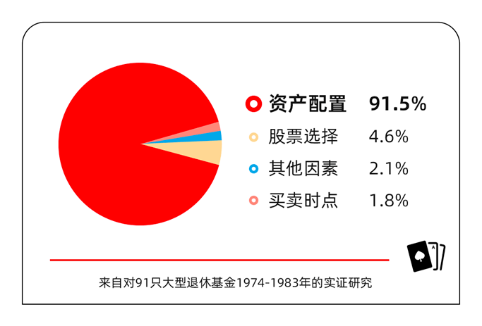 基金_市场_加里·布林森