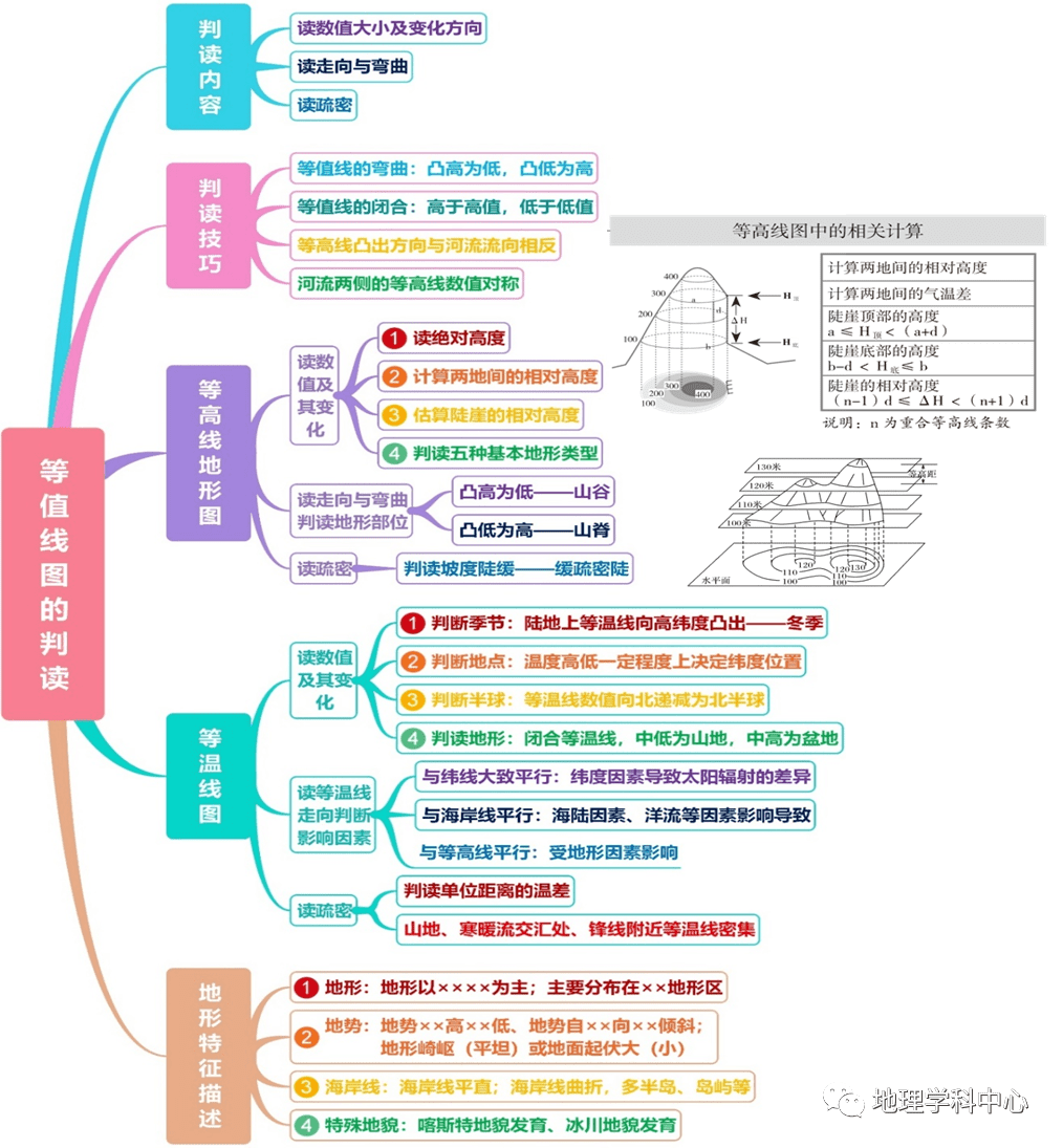 高中自然地理思维导图