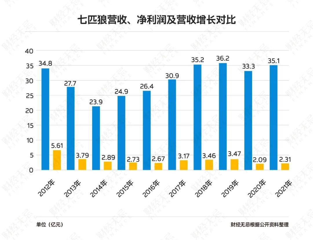 昔日男裝大佬七匹狼如今賣不動了股價長期低迷