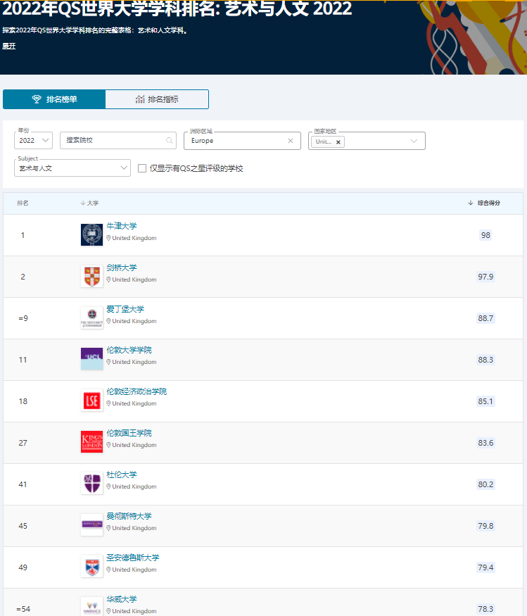 2022QS世界大学学科排名正式发布：美英依旧霸榜！香港值得关注！