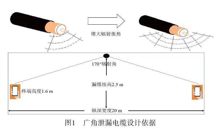 泄漏电缆的工作原理是电磁波在泄漏电缆中纵向传输的同时,通过槽孔向