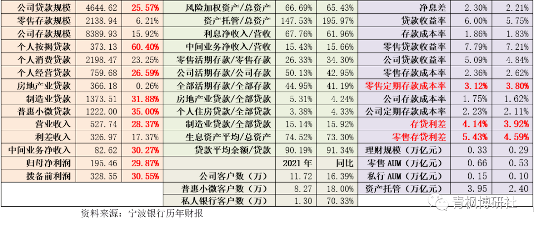 宁波银行的启示