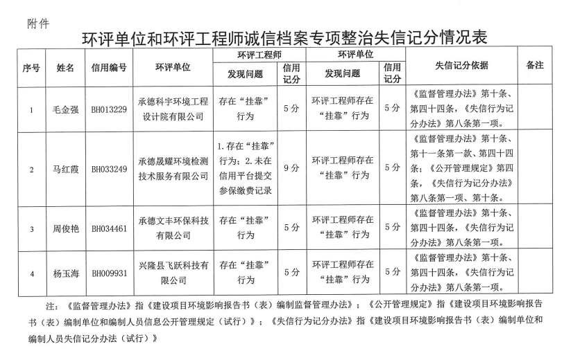 严查挂靠又有环评单位及工程师涉嫌挂靠被生态环境管理部门通报单位