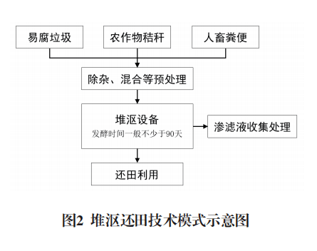 有机废弃物处理：让城市更加绿色