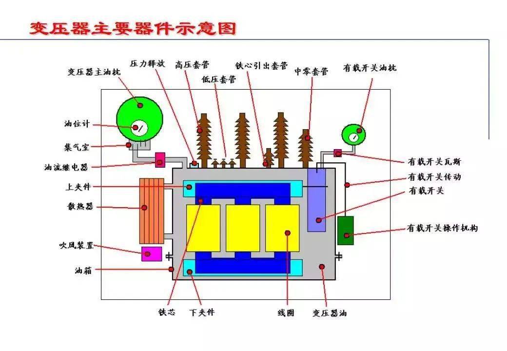 乾貨丨電力變壓器知識全面解讀