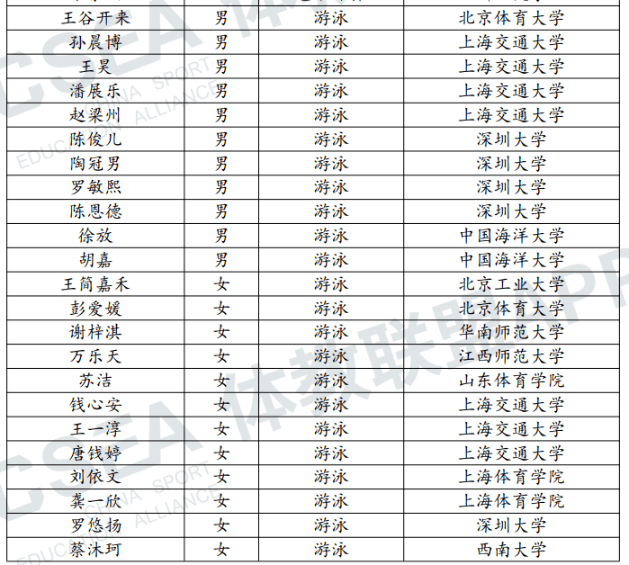 2022年26名优秀游泳运动员获本科保送推荐资格_全国_体育比赛_名单
