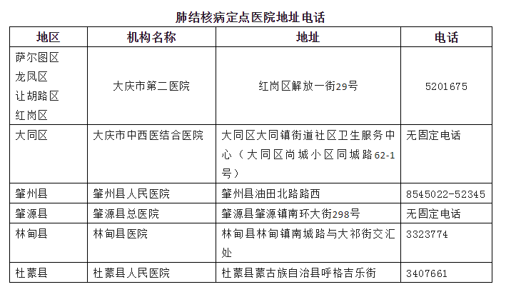 得了肺結核病要注意什麼大慶市肺結核病定點醫療機構在哪裡