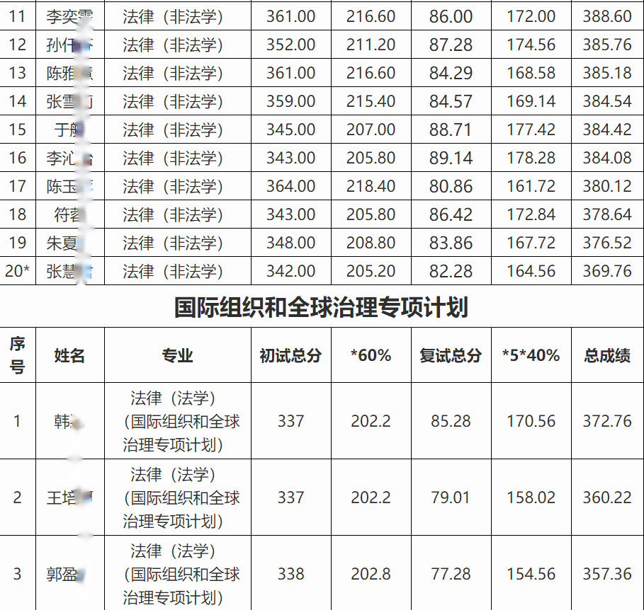 北京理工大學法學院2022年法律碩士研究生擬錄取名單公示