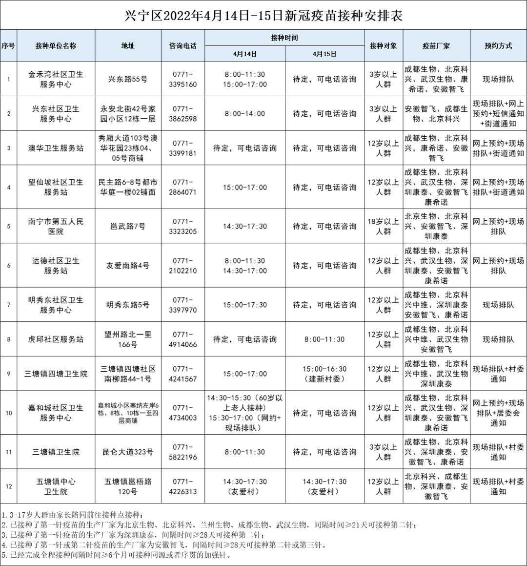 最新！广西新增本土无症状感染者 129 例！南宁公布 14-15 日疫苗接种安排表→