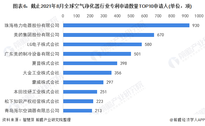 收藏2021年全球空氣淨化器技術市場競爭格局分析市場集中度不高且波動